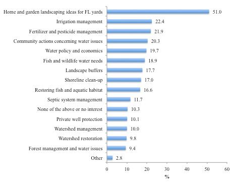 Figure 1. High water users' topic of interest related to water conservation.