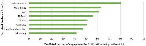 Figure 3. The effect of residents' perceived landscape benefits on fertilizer best practices.
