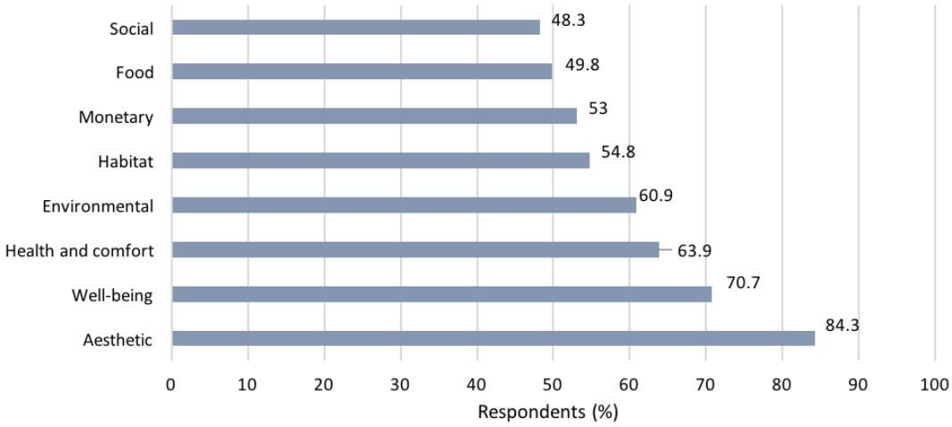 Figure 1. Residents' perceived landscape benefits.