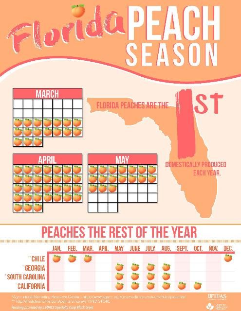 Figure 2. Peach seasonality.