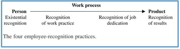 Figure 1. The four employee recognition practices.
