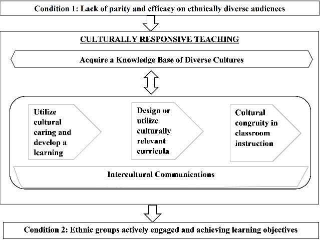 Figure 1. Framework for Culturally Responsive Extension Programs
