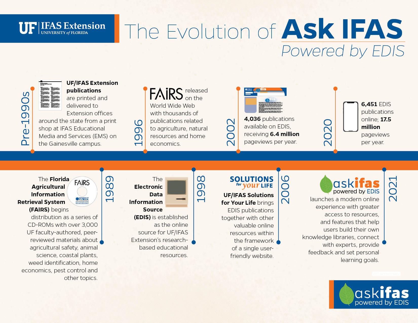 The Evolution of Ask IFAS