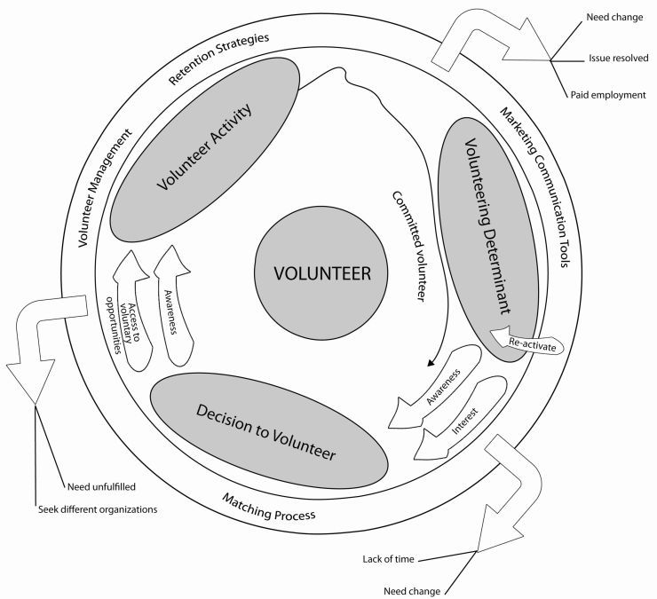 Figure 1. Volunteer life cycle.