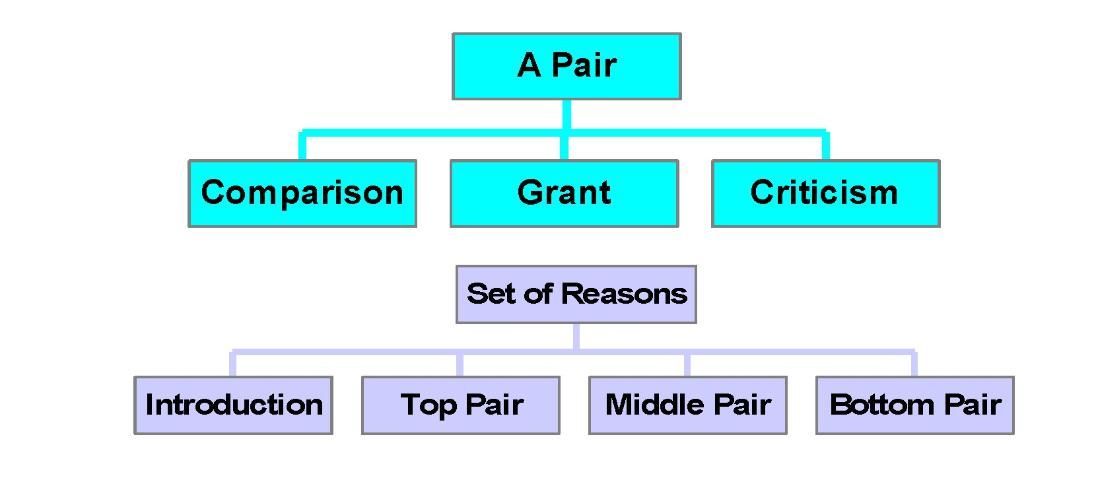 2 two tier tree diagrams. A Pair: Comparison, Grant, Criticism; and Set of Reasons: Introduction, Top Pair, Middle Pair, Bottom Pair.