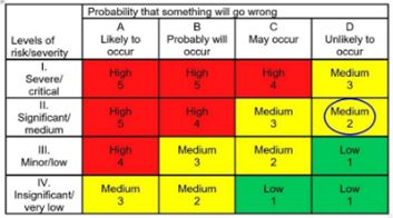 A problem is unlikely to occur at a significant/medium severity of risk, categorized as a medium level 2 risk.