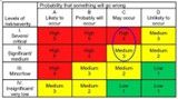 A problem may occur at a severe/critical and significant/medium severity of risk, categorized as a high level 4 risk and medium level 3 risk.