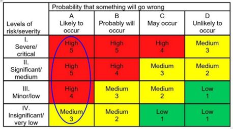 A problem is likely to occur at a severe/critical, significant/medium, minor/low, amd insignificant/very low severity of risk, categorized as high level 5, high level 4, and medium level 3 risk.