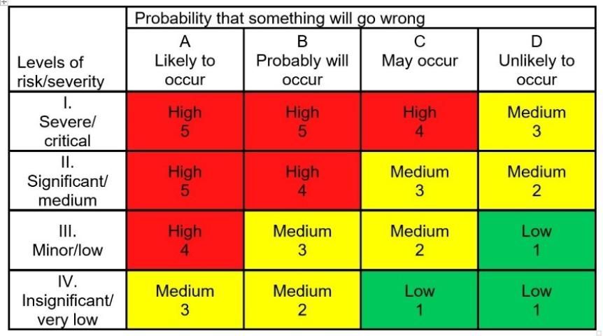 Chart categorizing the probability that something will go wrong. Low risk is labeled as 1, medium is labeled as 2 or 3, and high is labeled 4 or 5. The severity and probability are described via the column and row headers. 