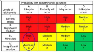 A problem likely to occur at a minor/low and insignificant/very low severity of risk, categorized as a high level 4 risk and medium level 3 risk.