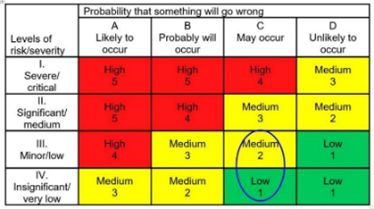 A problem may occur at a minor/low and insignificant/very low severity of risk, categorized as a medium level 2 risk and low level 1 risk.