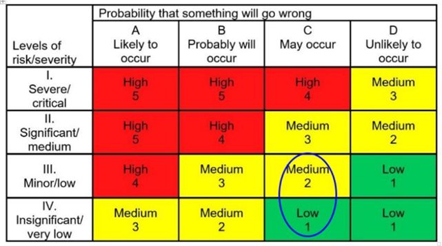 A problem may occur at a minor/low and insignificant/very low severity of risk, categorized as medium levels 2 and low 1 risk.