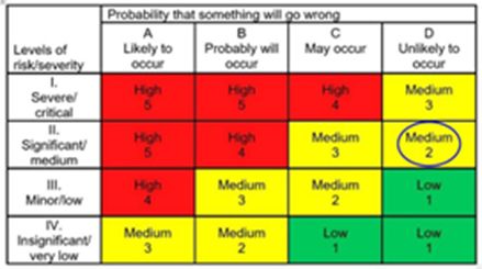 A problem is unlikely to occur at a significant/medium severity of risk, categorized as a medium level 2 risk.