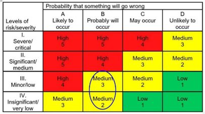 A problem will probably occur at a minor/low and insignificant/very low severity of risk, categorized as medium levels 2 and 3 risk.