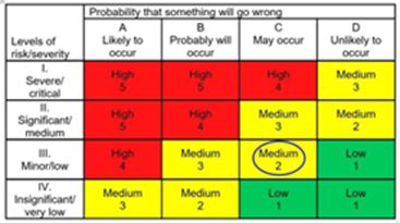 A problem may occur at a minor/low severity of risk, categorized as a medium level 2 risk.