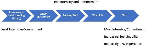 Figure 1. Illustration of the time intensity, commitment, and PYD experience when implementing the 4-H program.