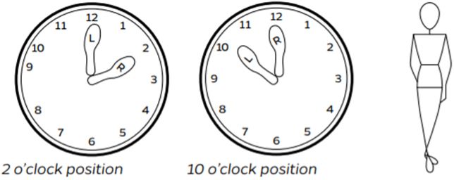 (Left and middle) Clocks show 2 o’clock and 10 o’clock feet position in relation to an actual clock. (Right) Figure model standing in “T” position.