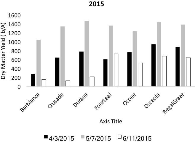 Figure 5. Biomass yield of white clover varieties measured in the 2014–2015 season; UF/IFAS NFREC, Marianna, FL. Standard error = 169 lb/A.