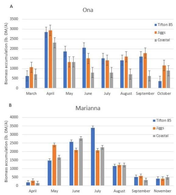 Figure 2. Herbage accumulation (lb/A) per harvest of various cultivars of bermudagrass in Ona (A) and Marianna (B), FL, over two years. Plots were harvested every 4 weeks.