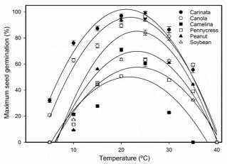 Figure 1. Optimum germination temperature for several oilseed crops with peanut being at 68°F.