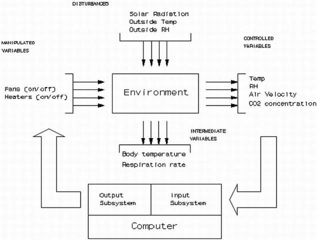 Figure 5. The architecture of a system for computer controlled animal housing.