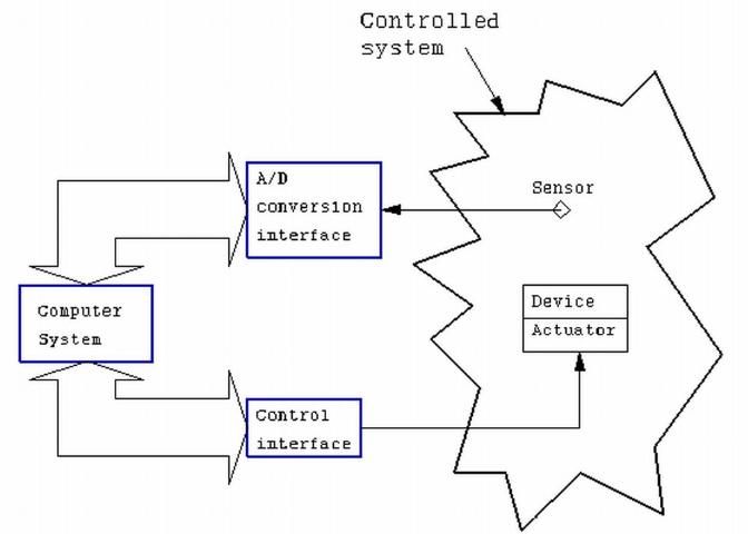 Figure 1. Control loop