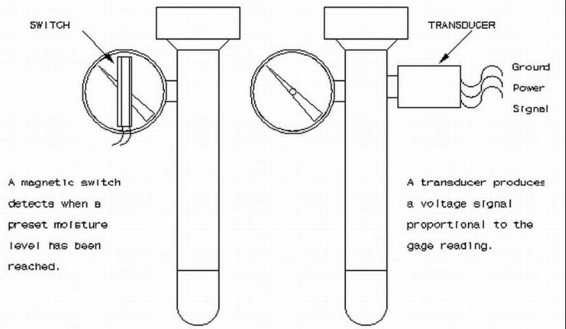 Figure 2. A tensiomter is used to measure water potential in soils. This illustrates how it can be used as a descrete or continuous sensor.