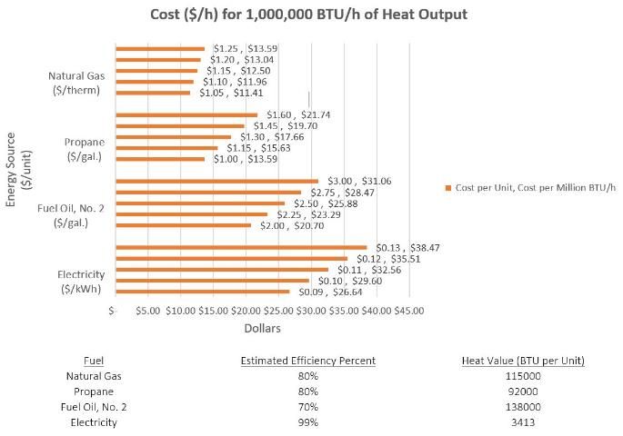 Figure 7. Comparison of fuel costs for equivalent heat output.