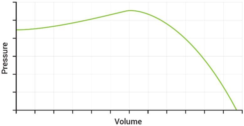 Figure 2 Representative fan characteristic curve.