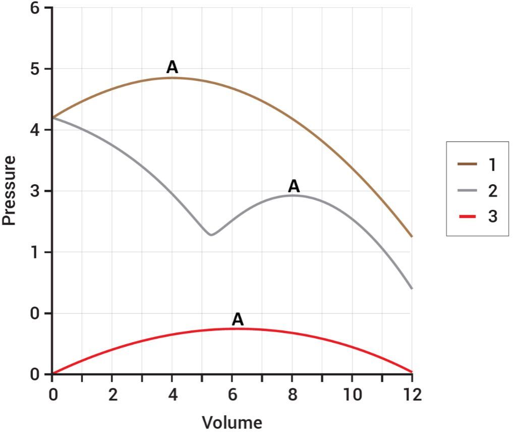 Figure 4 Characteristic curves for centrifugal blower (1), vane-axial fan (2) and propeller fan (3). Point A corresponds to peak pressure points.