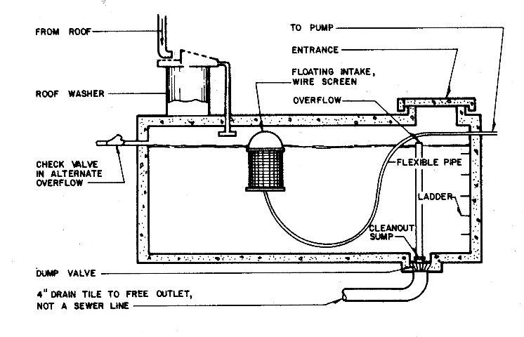 Figure 3. Construction of a typical underground cistern.