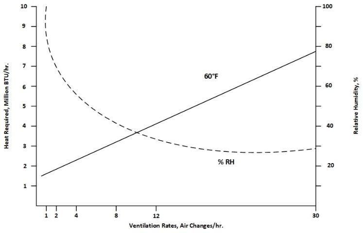 Figure 3. Heating required and inside relative humidity at 60°F as influenced by ventilation rate.