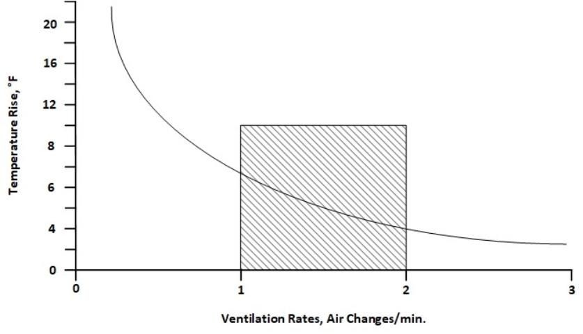 Figure 5. Temperature rise in a greenhouse during summer as influenced by ventilation rate.