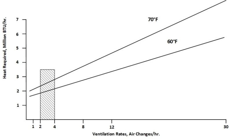 Figure 2. Heating requirement as influenced by inside temperature and ventilation rate.