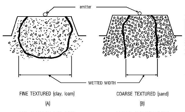 Figure 1. Wetting patterns from line source emitters in (A) fine textured soils, and (B) coarse textured soils.