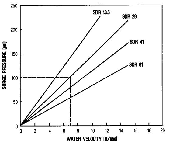 Figure 1. Surge pressure levels associated with a valve closure for different levels of pipeline water velocity. (For 400,000 psi modulus of elasticity PVC material)