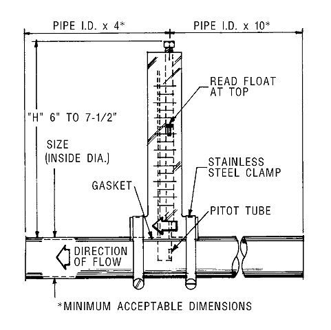 Pitot tube flow rate meter.