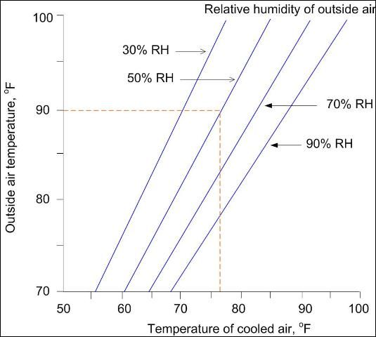 Figure 4. Cooling potential of 85% efficient evaporative cooling systems.