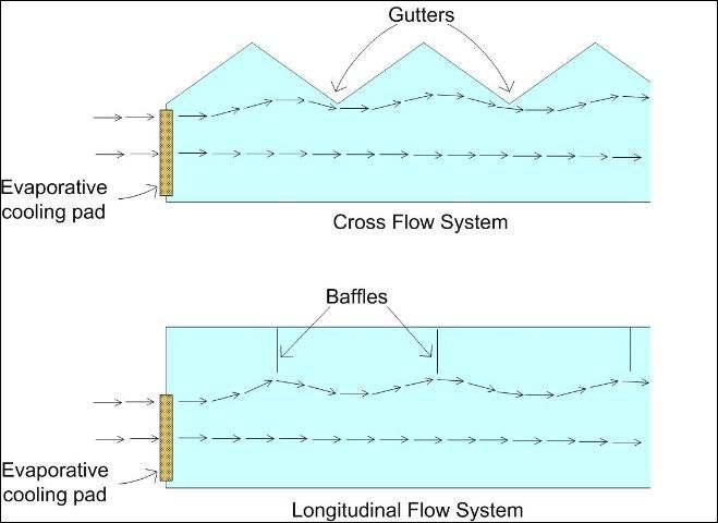 Figure 3. Fan and pad arrangement. In crossflow systems, the gutters tend to deflect flow of air downward. In longitudinal-flow systems, baffles are necessary.