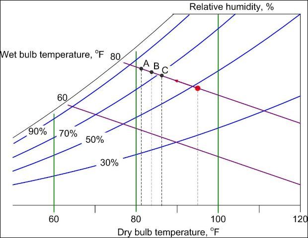 Figure 5. Effect of operating efficiency on entering air temperatures.