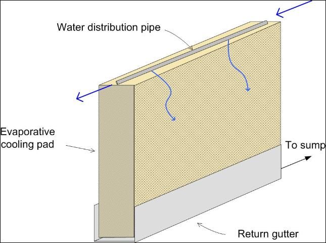 Figure 2. Evaporative cooling pad. Water flows along the distribution pipe and drains down into the pad material. The sump should be large enough to hold all runoff when the pump is turned off.