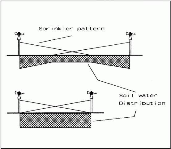 Figure 3. Water application distributions resulting from sprinkler irrigation. Excessive spacing results in a  dry spot between sprinklers.