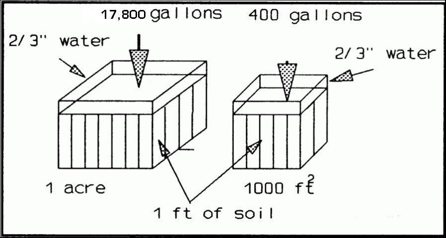 Figure 6. Irrigation volumes required for different size areas to replenish a soil (1
