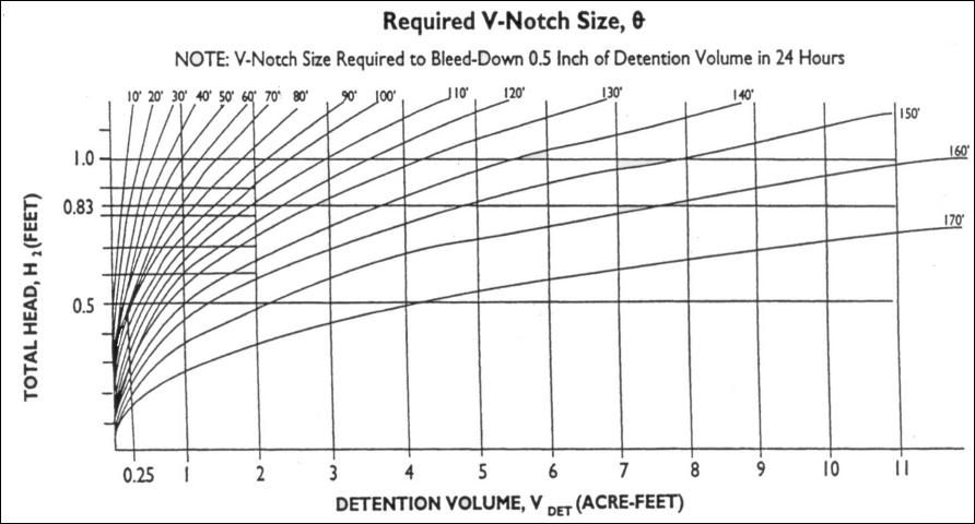 Figure 13. V-notch weir size (in degrees) required to bleed down 0.5 inches of detention in 24 hours.