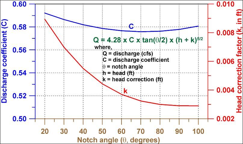 Figure 9. Equation and diagram for calulating flow through a V-notch weir.