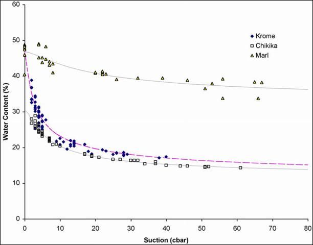 Figure 1. Soil water retention curves for each of the soils present in the Miami-Dade County agricultural area