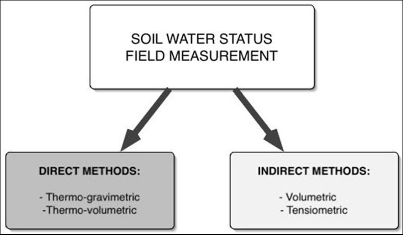 Figure 1. Methods for soil moisture measuring.