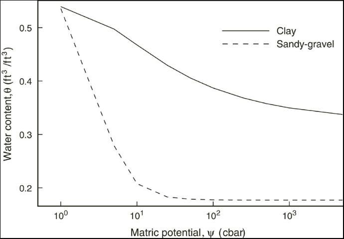 Figure 2. Measured soil characteristic curves for two different soil types.