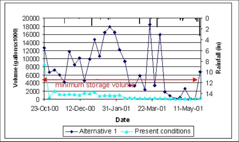 Figure 3. Weekly storage in the impoundment for Alternative 1 compared to the present conditions from October 23, 2000 to May 28, 2001.