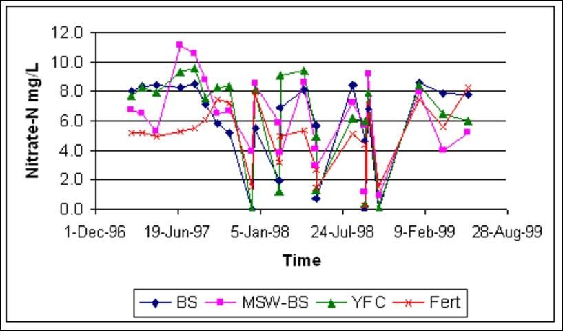 Figure 5. Mean groundwater nitrate (NO3-N) concentrations at the calcareous soil site (each point is an average of four replications).